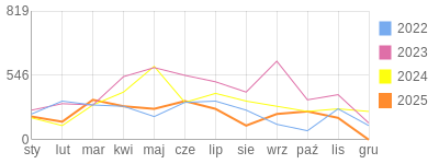 Wykres roczny blog rowerowy mroczny45.bikestats.pl
